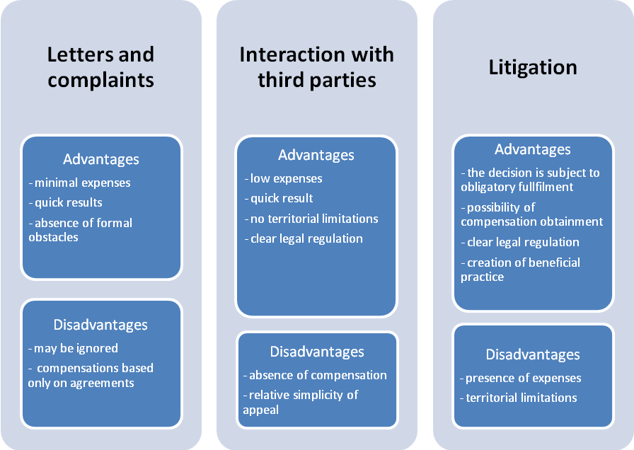 Ways of copyright protection advantages and disadvantages