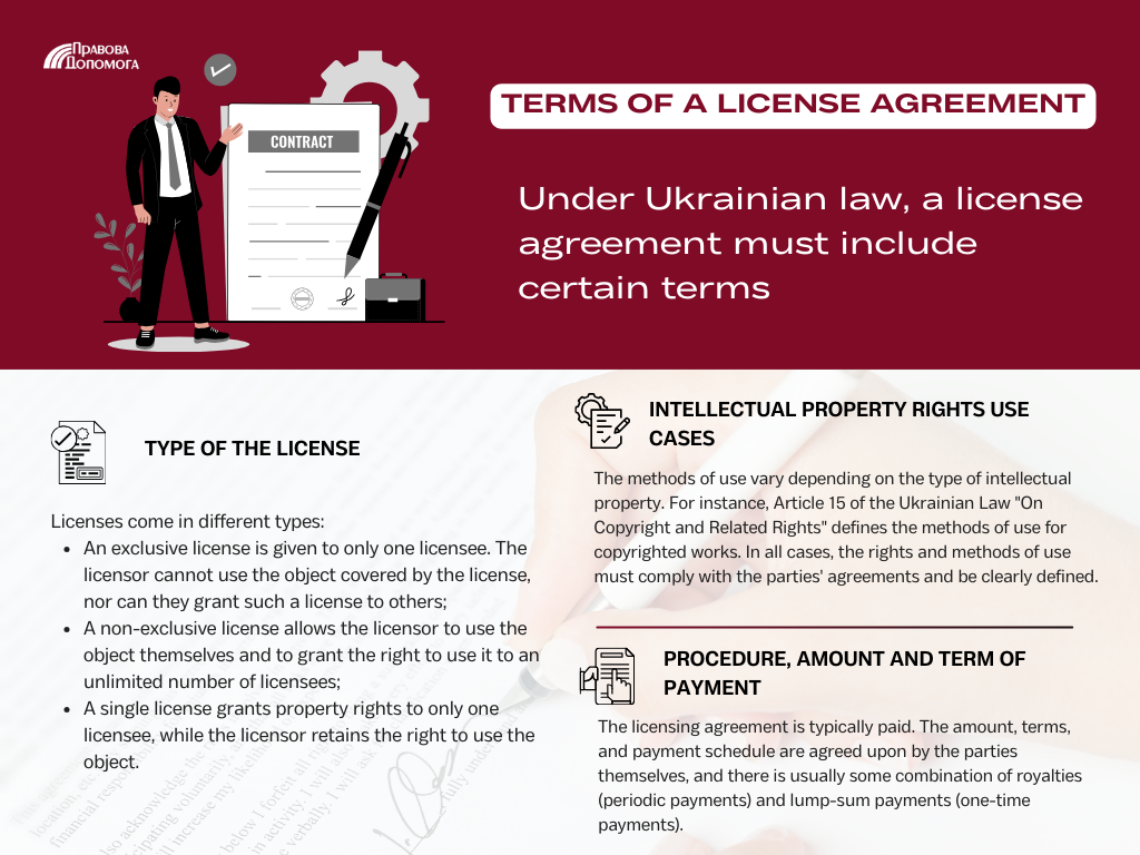 Terms of a License Agreement: infographic