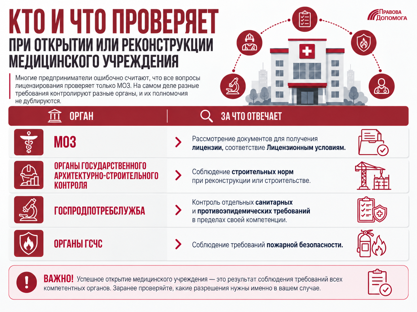 Кто и что проверяет при открытии или реконструкции медицинского учреждения в Украине: полномочия МОЗ, органов архитектурно-строительного контроля, Госпотребслужбы и ГСЧС по лицензированию, строительным нормам, санитарным требованиям и пожарной безопасности.