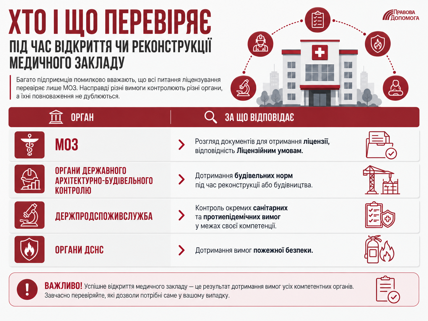 Хто і що перевіряє під час відкриття або реконструкції медичного закладу в Україні: повноваження МОЗ, органів архітектурно-будівельного контролю, Держпродспоживслужби та ДСНС щодо ліцензування, будівельних норм, санітарних вимог і пожежної безпеки.