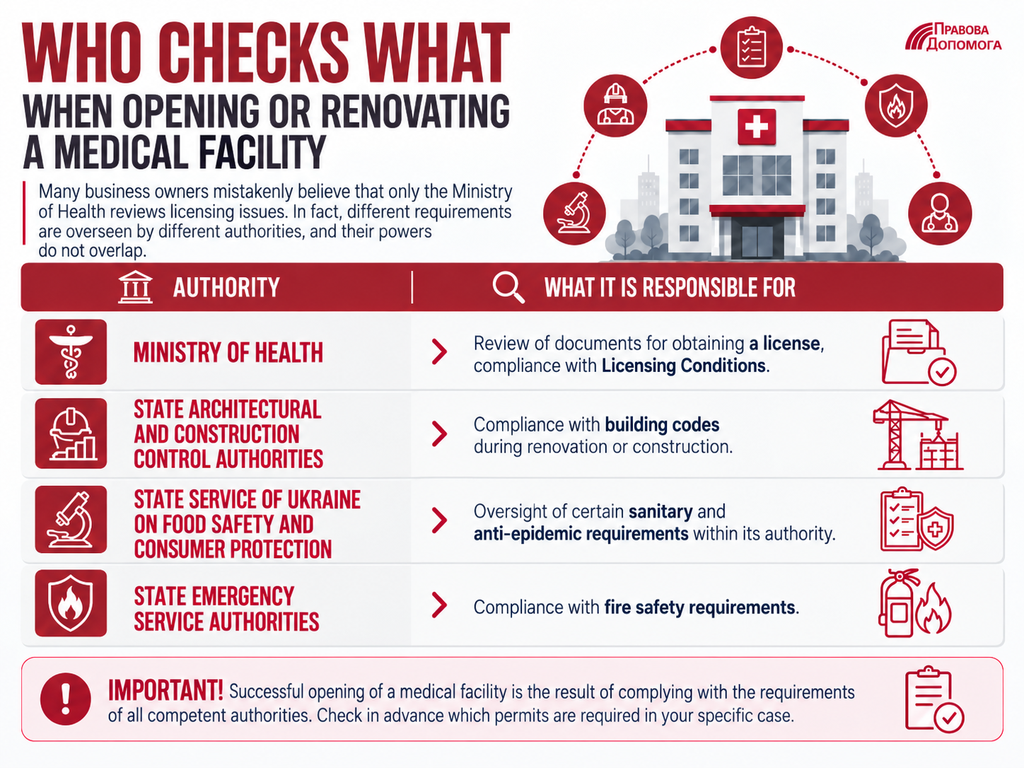 Who checks what when opening or reconstructing a medical facility in Ukraine: responsibilities of the Ministry of Health, building control authorities, the State Service on Food Safety and Consumer Protection, and emergency services for licensing, building standards, sanitary requirements, and fire safety.