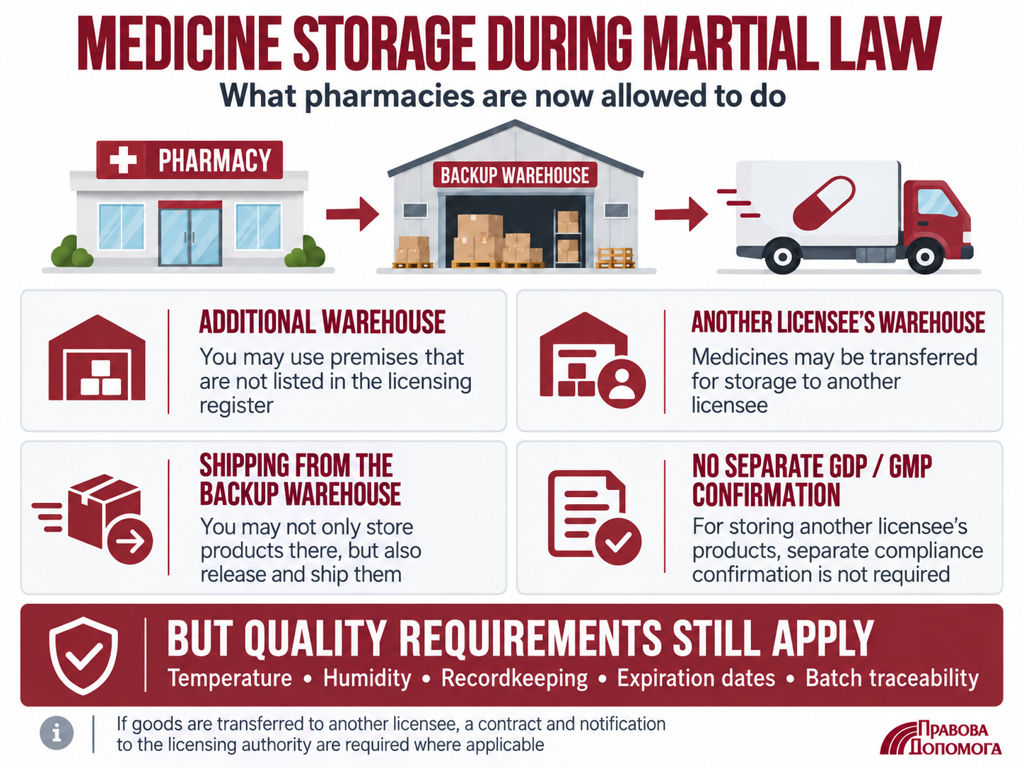 Who checks what when opening or reconstructing a medical facility in Ukraine: responsibilities of the Ministry of Health, building control authorities, the State Service on Food Safety and Consumer Protection, and emergency services for licensing, building standards, sanitary requirements, and fire safety.