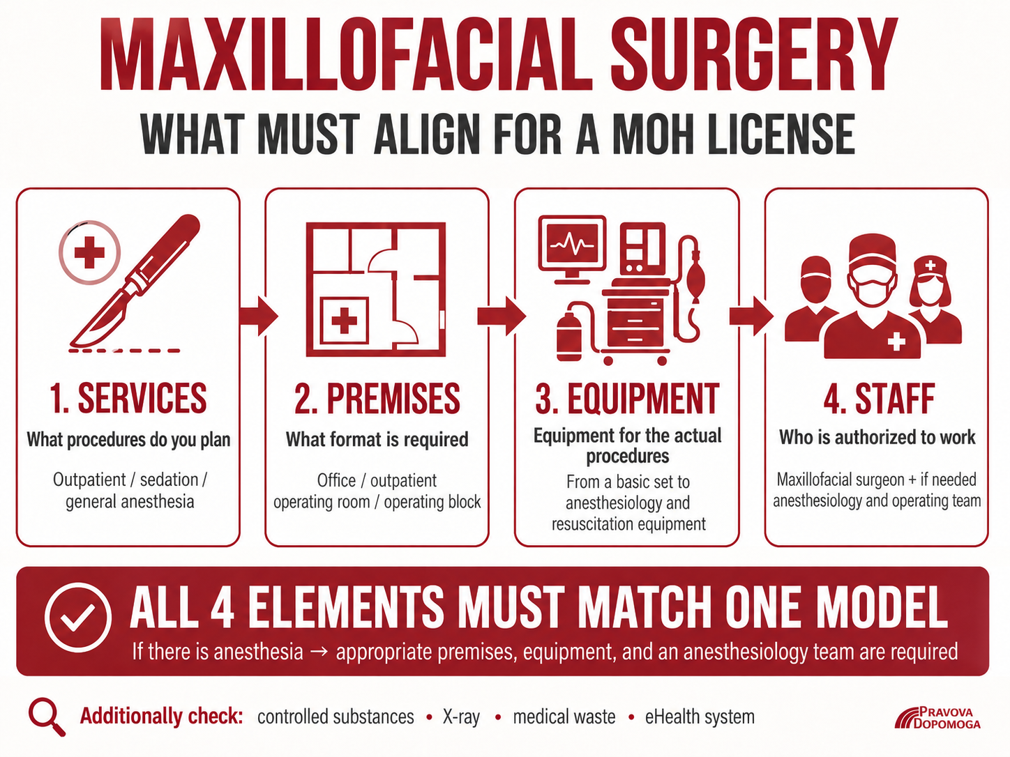 Maxillofacial Surgery and Ministry of Health Licensing: Requirements for Medical Services, Premises, Equipment, and Personnel in Private Practice, as well as Controlled Substances, X-Ray, Medical Waste, and eHealth (eHealth System).