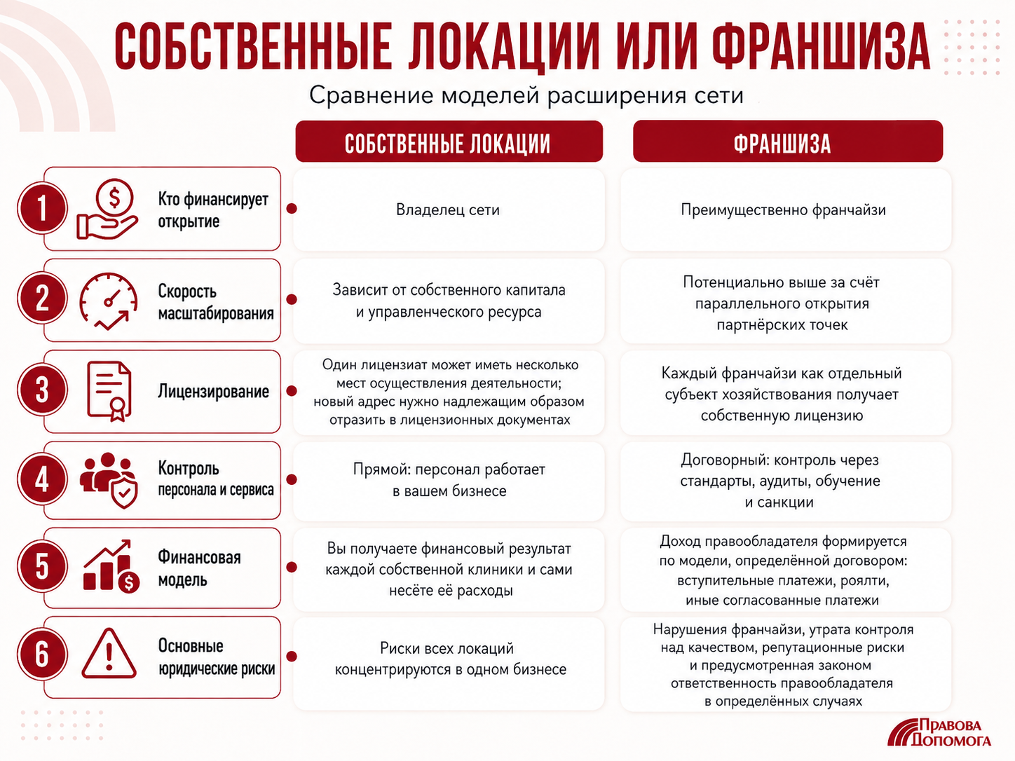 Собственные локации или франшиза для ветеринарной сети: сравнение моделей масштабирования по финансированию, скорости открытия, лицензированию, контролю персонала и сервиса, финансовой модели и юридическим рискам.