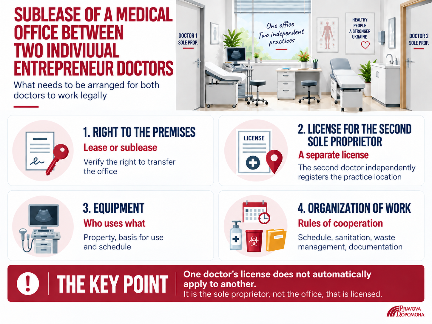 Sublease of a medical office between two sole-practitioner doctors in Ukraine: how to arrange premises rights, a separate medical license for the second practitioner, equipment use, and rules for shared practice.