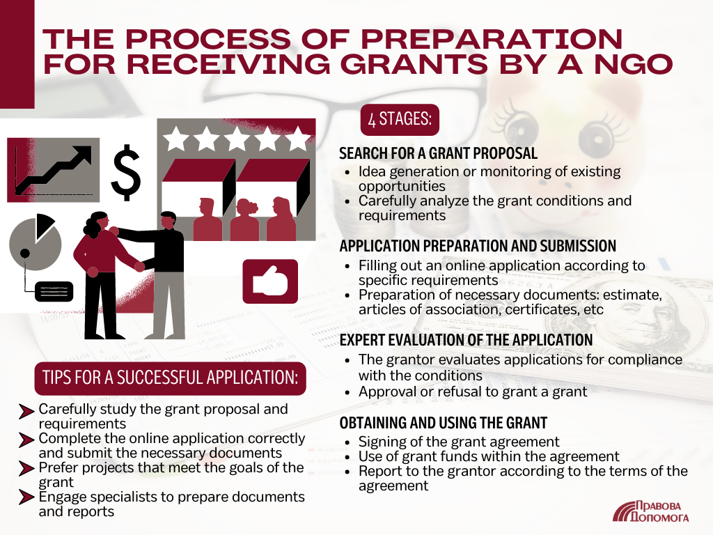 The process of preparation for receiving grants by a NGO