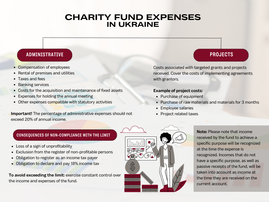 Charity fund expenses in Ukraine