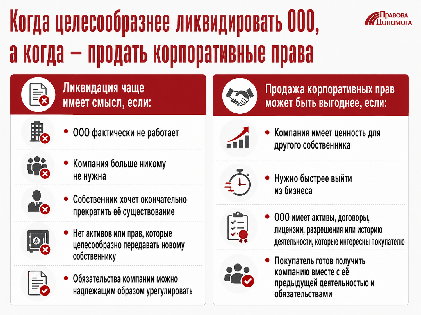 Когда ликвидировать ООО, а когда продать корпоративные права: сравнение способов выхода из бизнеса, ликвидации компании и продажи корпоративных прав в Украине.