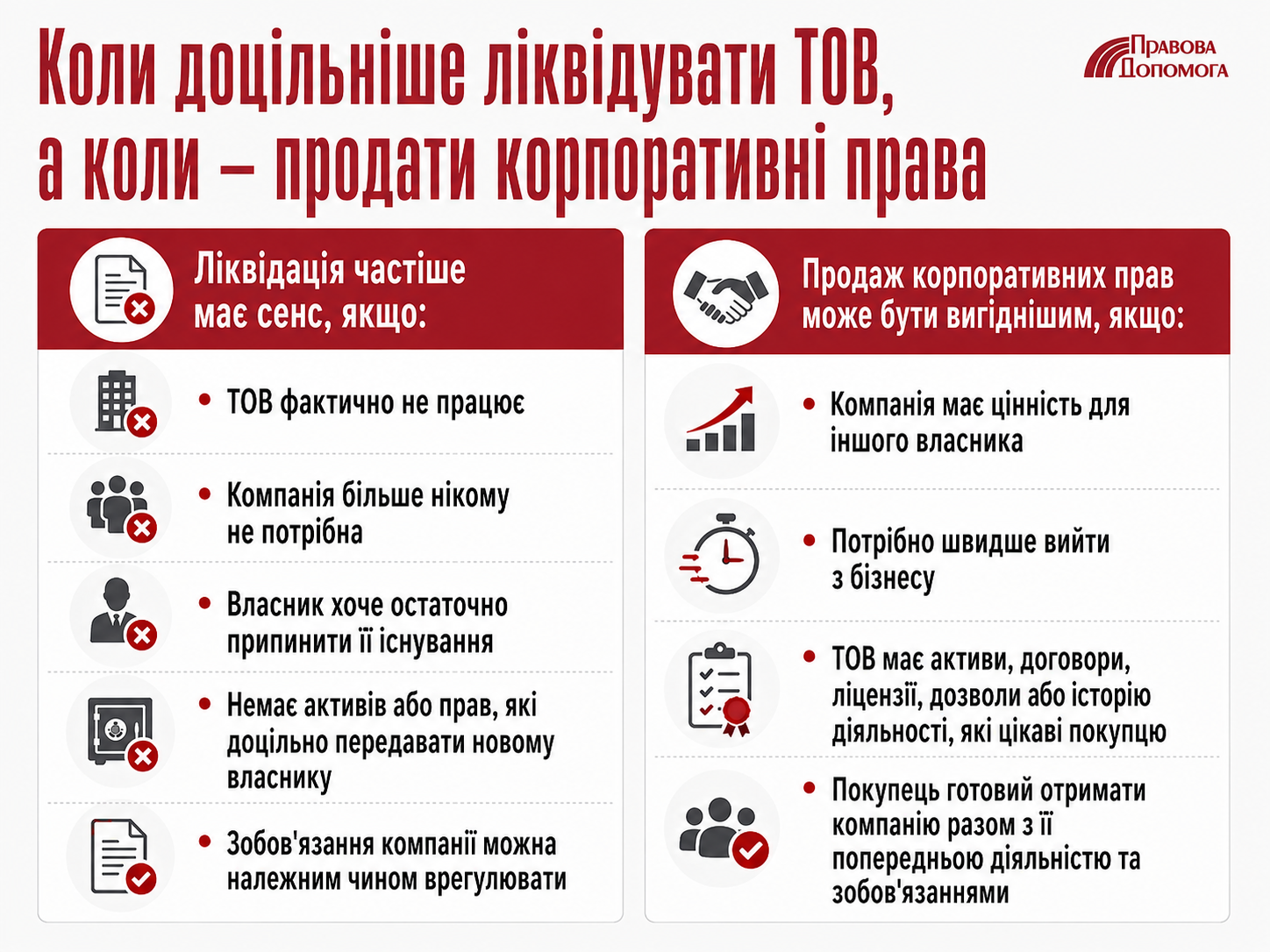 Коли ліквідувати ТОВ, а коли продати корпоративні права: порівняння варіантів виходу з бізнесу, ліквідації компанії та продажу корпоративних прав в Україні.