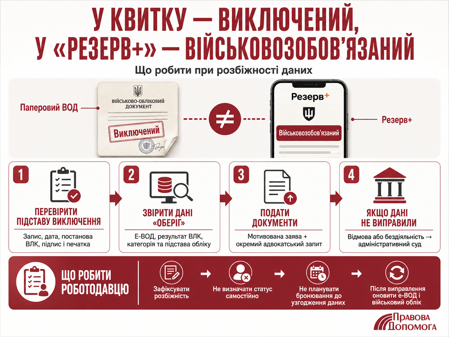 У військовому квитку — «виключений», а в «Резерв+» — військовозобов’язаний: що робити при розбіжності військово-облікових даних, як перевірити підставу виключення, звірити дані в «Оберіг» та виправити запис.