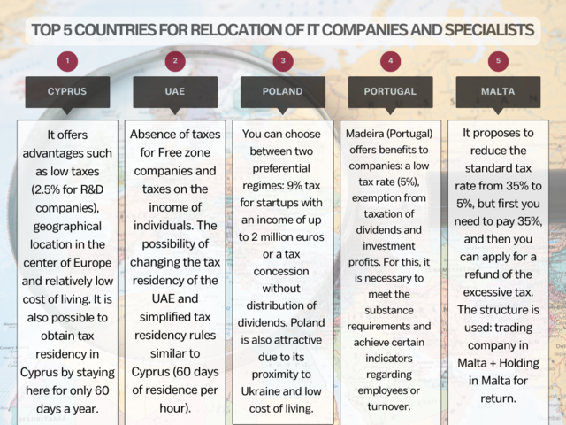Top 5 countries for relocation of IT companies and specialists