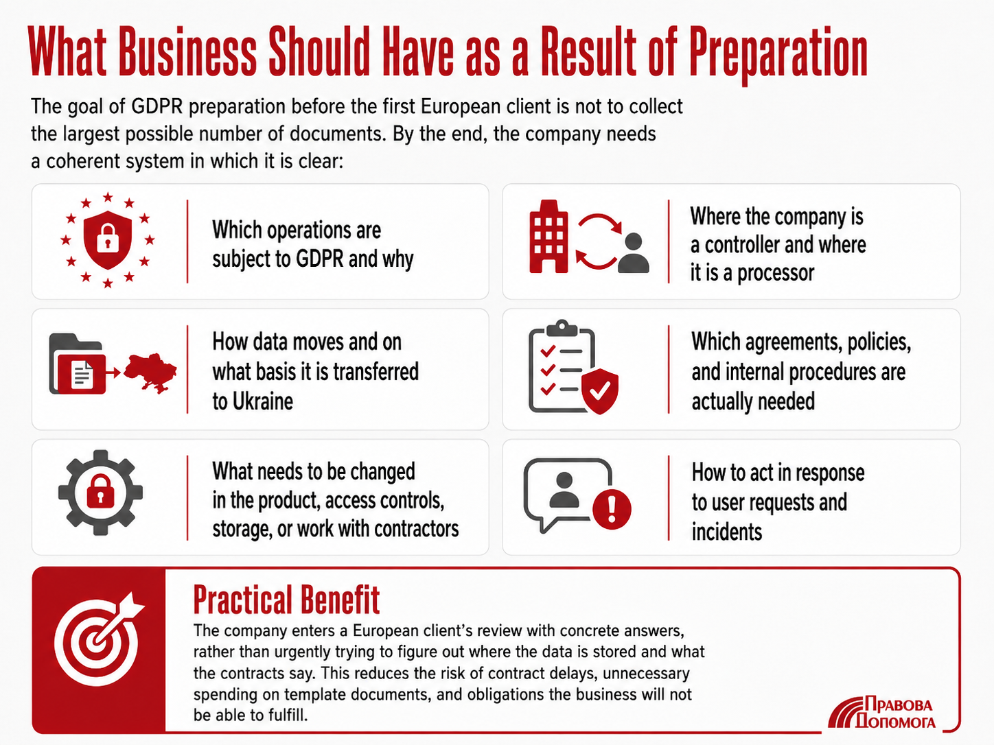 GDPR compliance preparation for a Ukrainian business working with European clients: data processing and transfers, controller and processor roles, contracts, policies, user requests and data incidents.