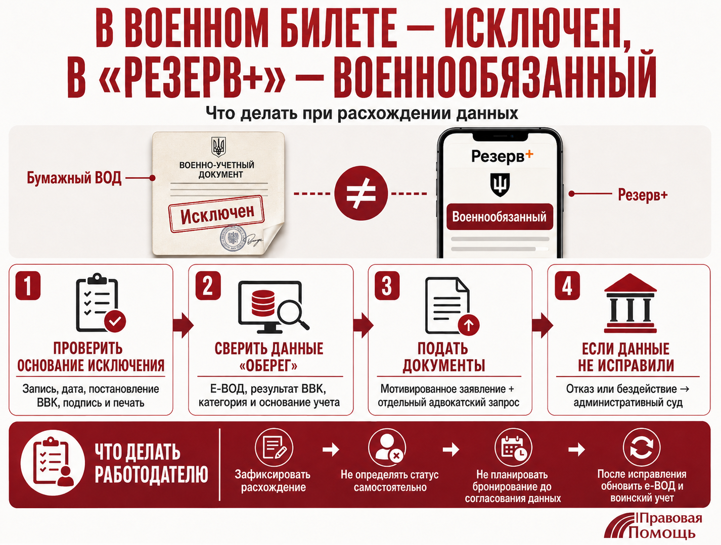 В военном билете — «исключён», а в «Резерв+» — военнообязанный: что делать при расхождении военно-учётных данных, как проверить основание исключения, сверить данные в «Оберіг» и исправить запись.