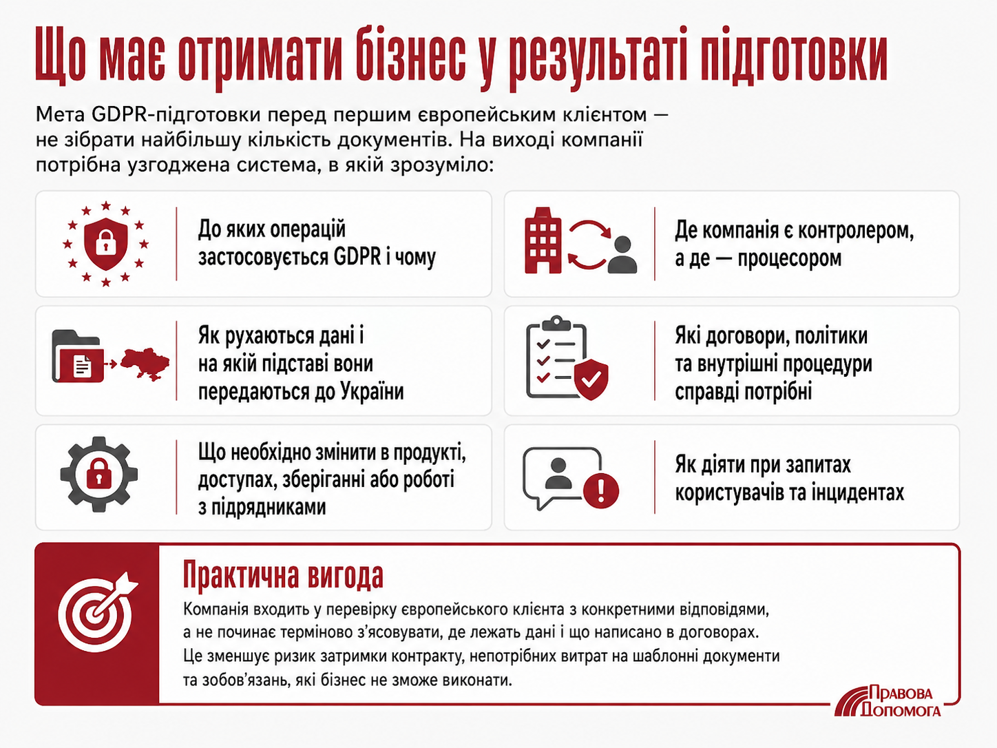 GDPR-підготовка українського бізнесу до роботи з європейськими клієнтами: обробка і передача персональних даних, ролі controller і processor, договори, політики та реагування на запити й інциденти.