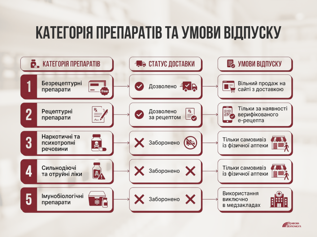 Категорія медичних препаратів та умови відпуску