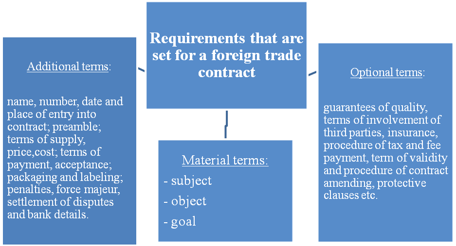 Требования к внешнеэкономическому договору